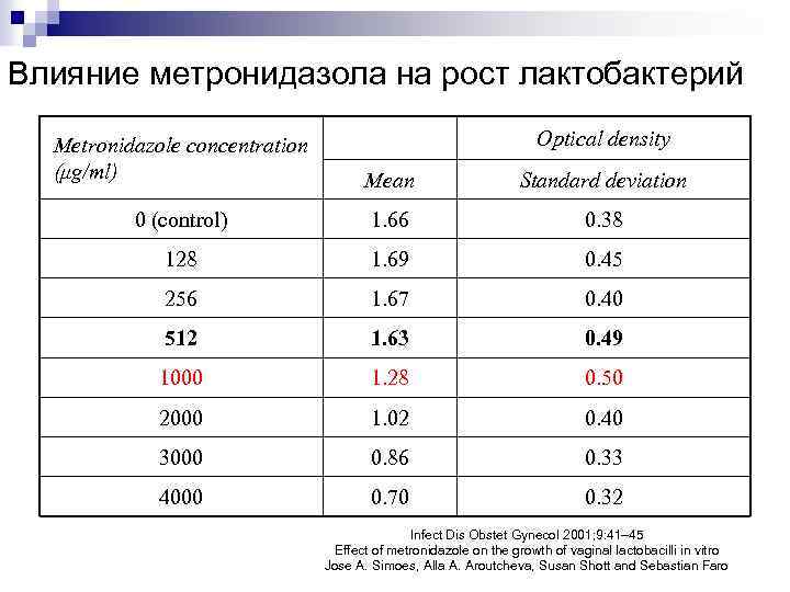 Влияние метронидазола на рост лактобактерий Optical density Metronidazole concentration (μg/ml) Mean Standard deviation 0