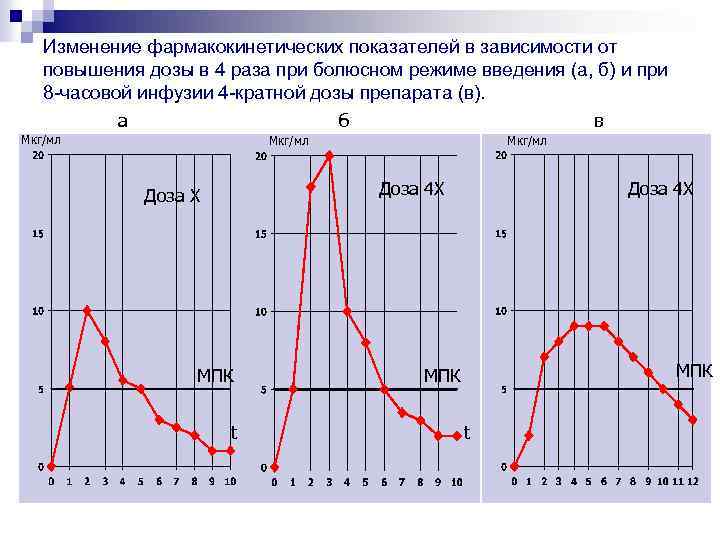 Изменение фармакокинетических показателей в зависимости от повышения дозы в 4 раза при болюсном режиме