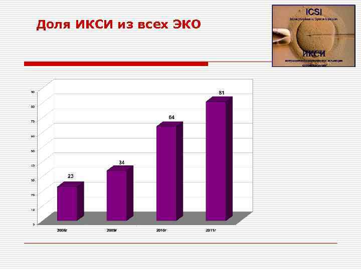 Доля ИКСИ из всех ЭКО 