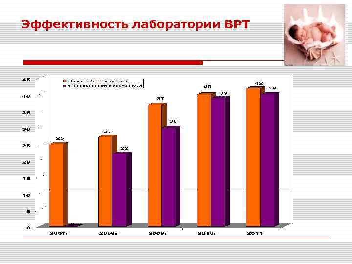 Эффективность лаборатории ВРТ 