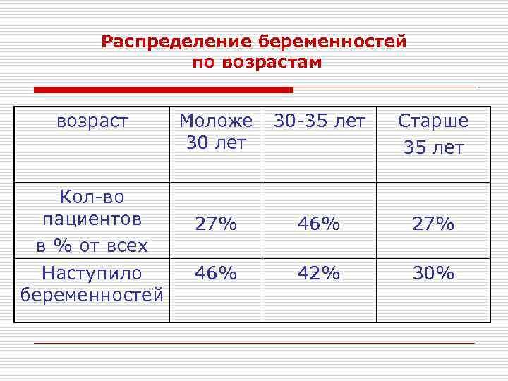 Распределение беременностей по возрастам возраст Кол-во пациентов в % от всех Наступило беременностей Моложе