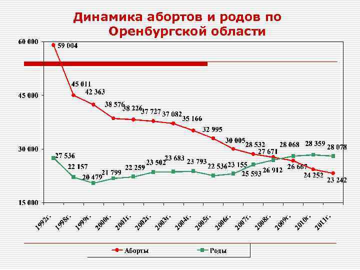 Динамика абортов и родов по Оренбургской области 