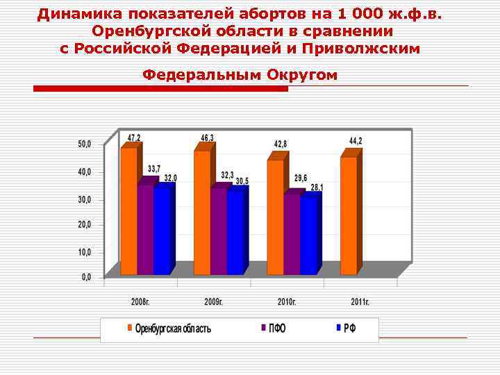 Динамика показателей абортов на 1 000 ж. ф. в. Оренбургской области в сравнении с