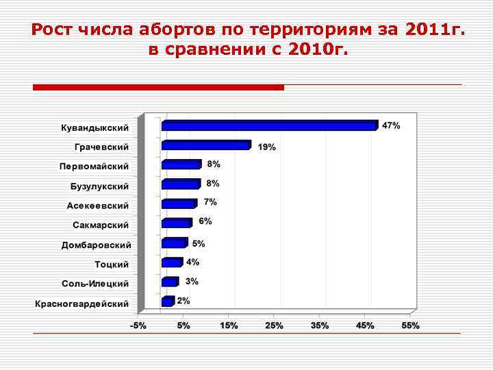 Рост числа абортов по территориям за 2011 г. в сравнении с 2010 г. 