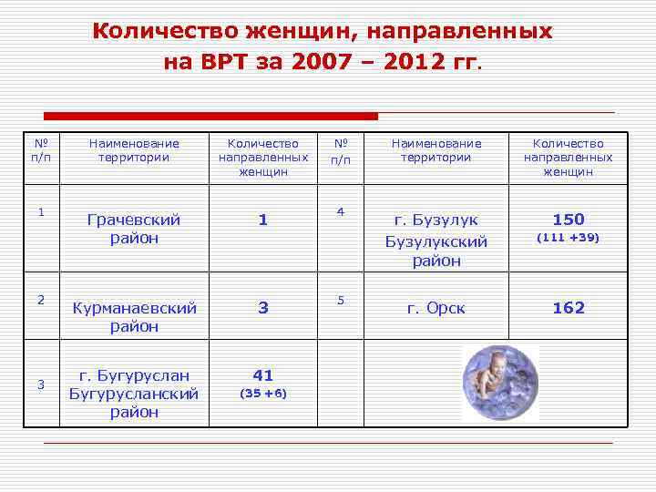 Количество женщин, направленных на ВРТ за 2007 – 2012 гг. гг № п/п Наименование