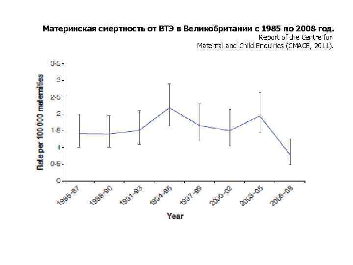 Материнская смертность от ВТЭ в Великобритании с 1985 по 2008 год. Report of the