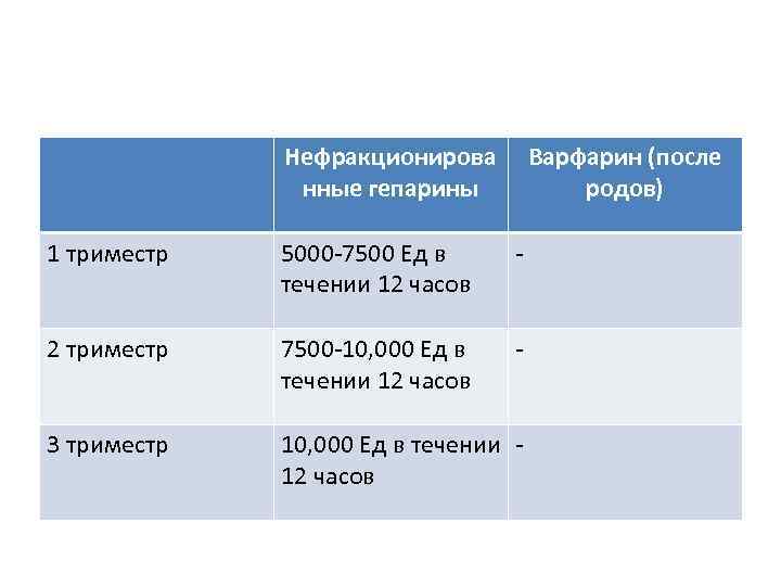 Нефракционирова нные гепарины Варфарин (после родов) 1 триместр 5000 -7500 Ед в течении 12