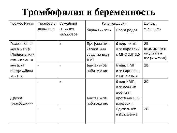 Тромбофилия при беременности