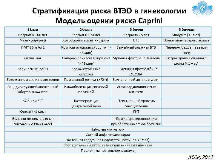 Баллы беременности. Стратификация риска ВТЭО В гинекологии. Риск ВТЭО Каприни. Шкала риска ВТЭО У беременных. Стратификация риска в гинекологии модель оценки риска Caprini (АССР, 2012).