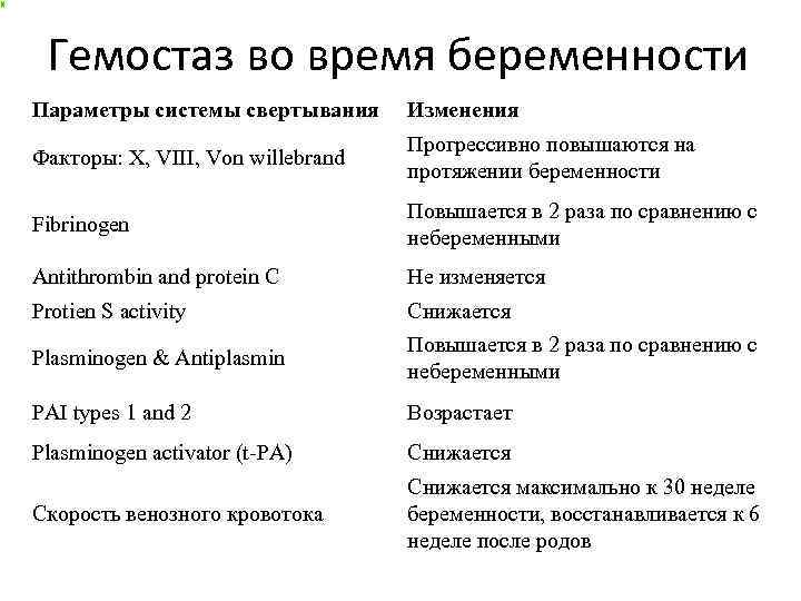 Гемостаз во время беременности Параметры системы свертывания Изменения Факторы: X, VIII, Von willebrand Прогрессивно