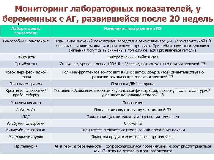 Мониторинг лабораторных показателей, у беременных с АГ, развившейся после 20 недель Лабораторные показатели Изменения