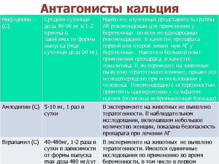 Антагонисты кальция Нифедипин (С) Средняя суточная доза 40 -90 мг в 1 -2 приема