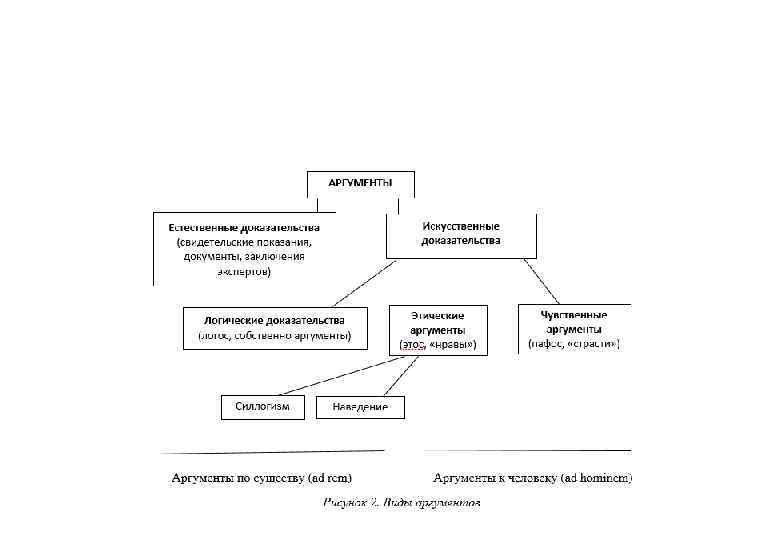 Схема индуктивного рассуждения включает следующие компоненты риторика