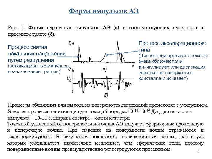 Форма импульсов АЭ Рис. 1. Форма первичных импульсов АЭ (а) и соответствующих импульсов в