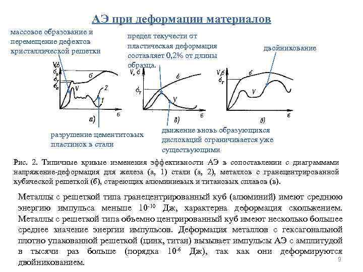 АЭ при деформации материалов массовое образование и перемещение дефектов кристаллической решетки предел текучести σт