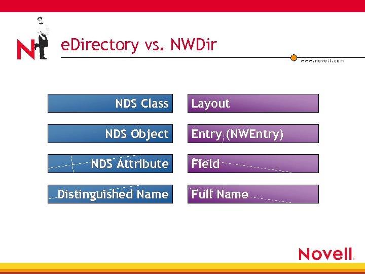 e. Directory vs. NWDir NDS Class NDS Object NDS Attribute Distinguished Name Layout Entry