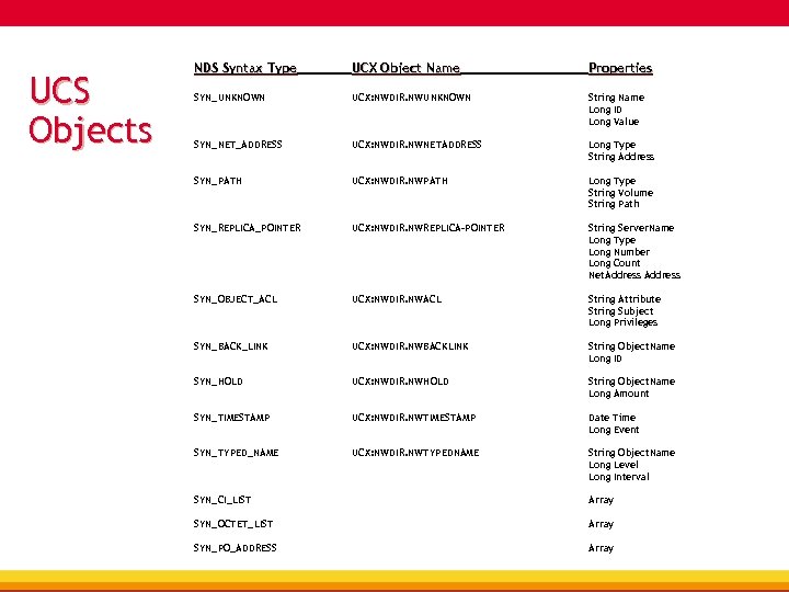 UCS Objects NDS Syntax Type UCX Object Name Properties SYN_UNKNOWN UCX: NWDIR. NWUNKNOWN String