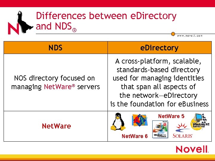 Differences between e. Directory and NDS® NDS e. Directory NOS directory focused on managing
