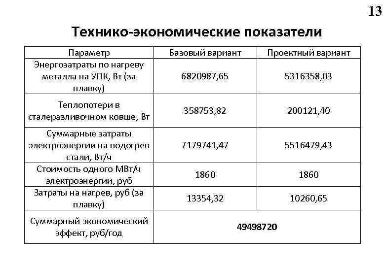 13 Технико-экономические показатели Параметр Энергозатраты по нагреву металла на УПК, Вт (за плавку) Теплопотери