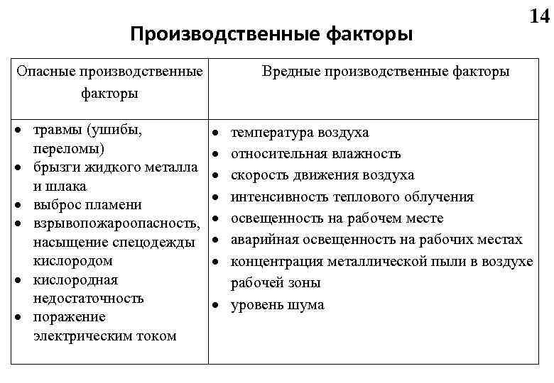 Производительные факторы. Опасные и вредные производственные факторы различия. Классификация опасных и вредных факторов и травм. Основные производственные факторы. Производственные факторы и ограничения..