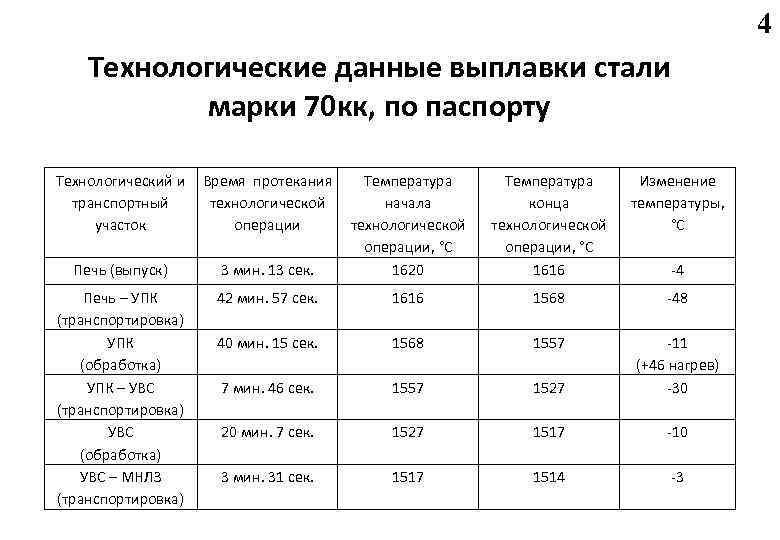 4 Технологические данные выплавки стали марки 70 кк, по паспорту Технологический и транспортный участок