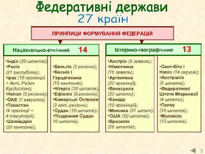 ПРИНПИЦИ ФОРМУВАННЯ ФЕДЕРАЦІЙ Національно-етнічний • Індія (25 штатів); • Росія (21 республіка); • Ірак