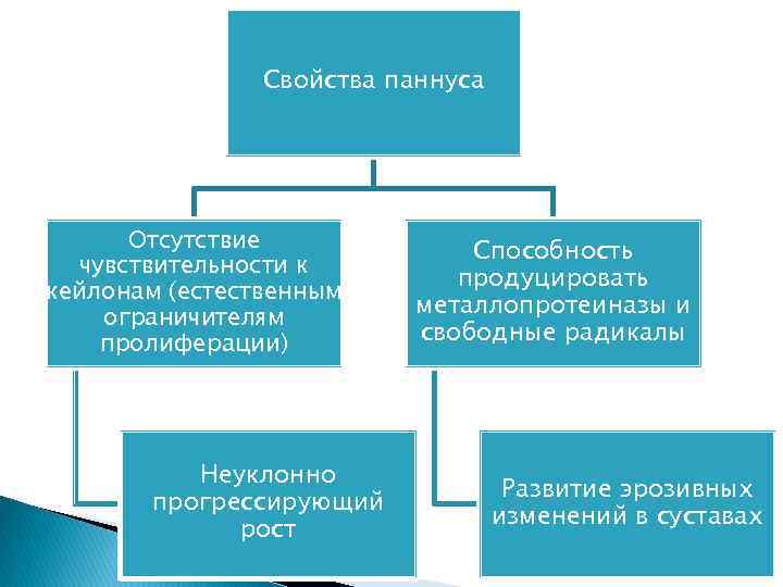 Свойства паннуса Отсутствие чувствительности к кейлонам (естественным ограничителям пролиферации) Неуклонно прогрессирующий рост Способность продуцировать