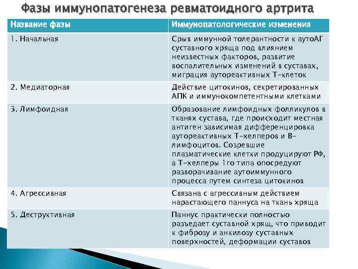 Фазы иммунопатогенеза ревматоидного артрита Название фазы Иммунопатологические изменения 1. Начальная Срыв иммунной толерантности к