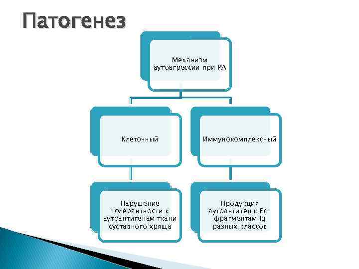 Патогенез Механизм аутоагрессии при РА Клеточный Иммунокомплексный Нарушение толерантности к аутоантигенам ткани суставного хряща