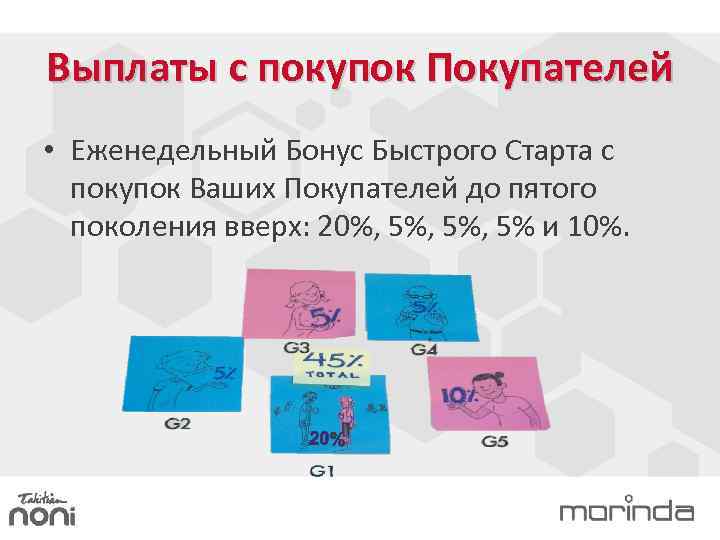 Выплаты с покупок Покупателей • Еженедельный Бонус Быстрого Старта с покупок Ваших Покупателей до
