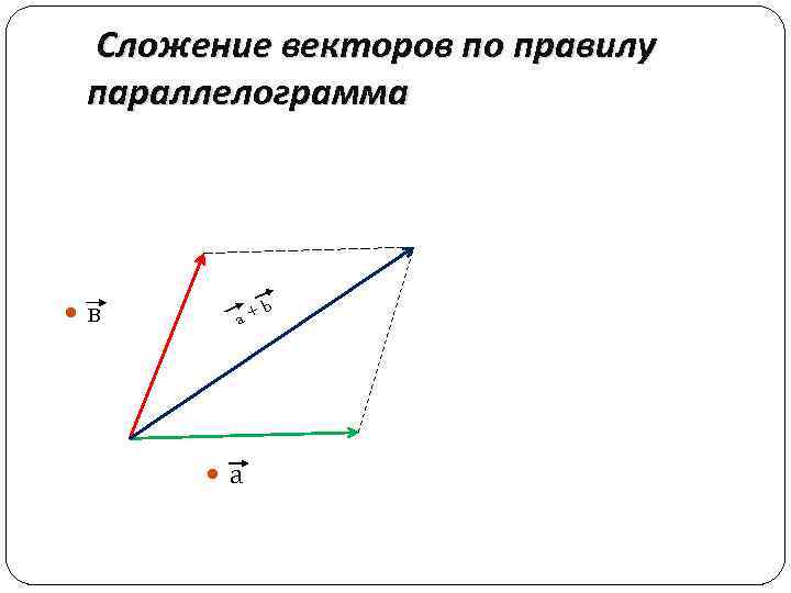  Сложение векторов по правилу параллелограмма в a+ а b 
