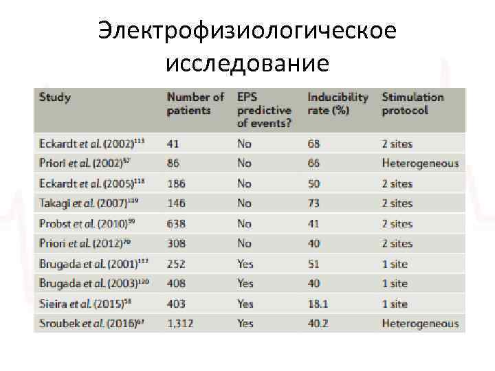 Электрофизиологическое исследование 