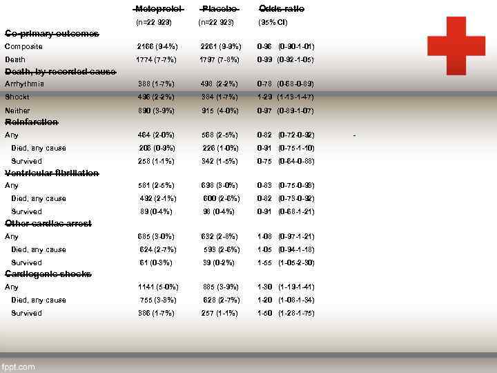  Metoprolol Placebo Odds ratio (n=22 929) (n=22 923) (95% CI) Co-primary outcomes Composite