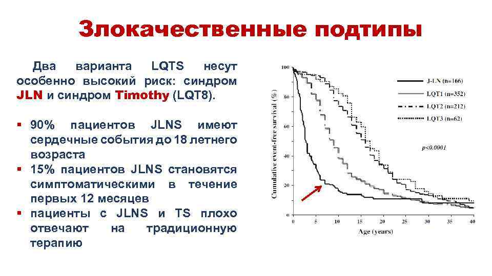 Злокачественные подтипы Два варианта LQTS несут особенно высокий риск: синдром JLN и синдром Timothy