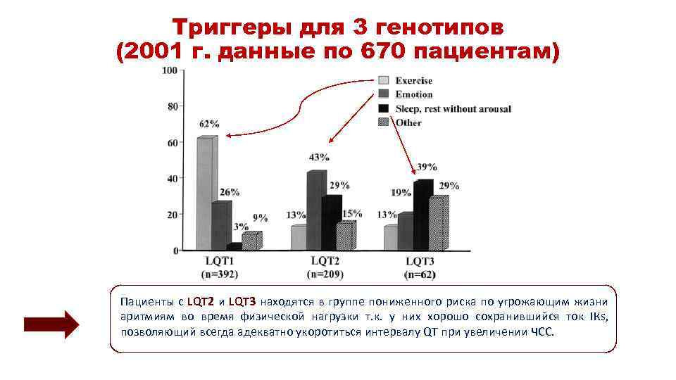 Триггеры для 3 генотипов (2001 г. данные по 670 пациентам) Пациенты с LQT 2