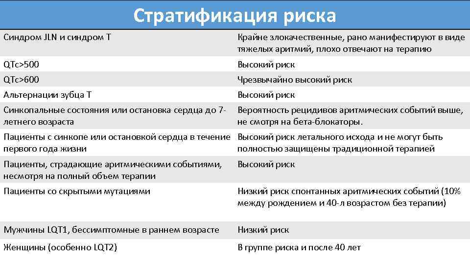 Стратификация риска Синдром JLN и синдром Т Крайне злокачественные, рано манифестируют в виде тяжелых