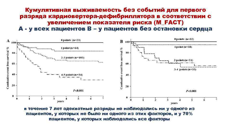 Кумулятивная выживаемость без событий для первого разряда кардиовертера-дефибриллятора в соответствии с увеличением показателя риска