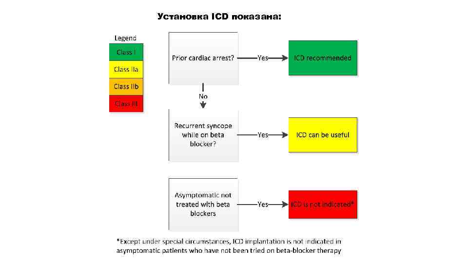 Установка ICD показана: 