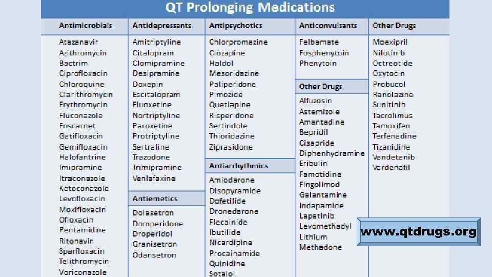 Удлиненный qt препараты. Препараты удлиняющие интервал qt. Препараты влияющие на интервал qt. Лекарства удлиняющие интервал qt список. Список лекарств запрещенных при удлиненном интервале qt.