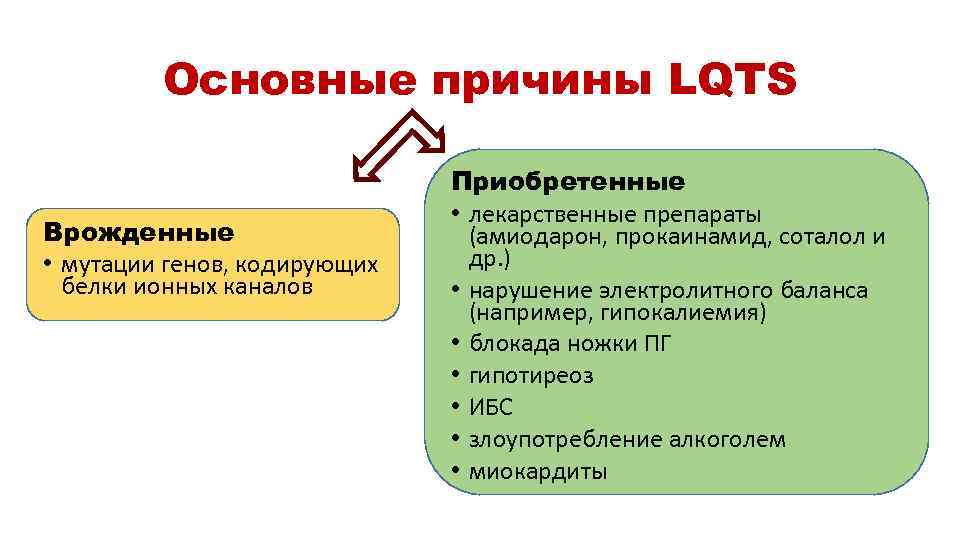 Основные причины LQTS Врожденные • мутации генов, кодирующих белки ионных каналов Приобретенные • лекарственные