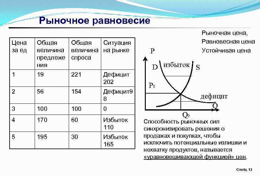 Рыночное равновесие Цена за ед 1 Общая Ситуация величина на рынке предложе спроса ния