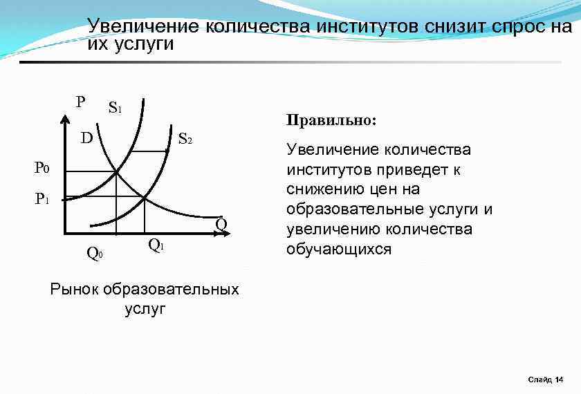 Увеличение количества институтов снизит спрос на их услуги P S 1 Правильно: D S