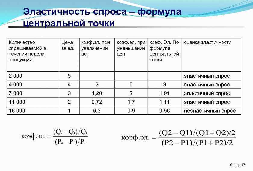 Эластичность спроса – формула центральной точки Количество спрашиваемой в течении недели продукции Цена за