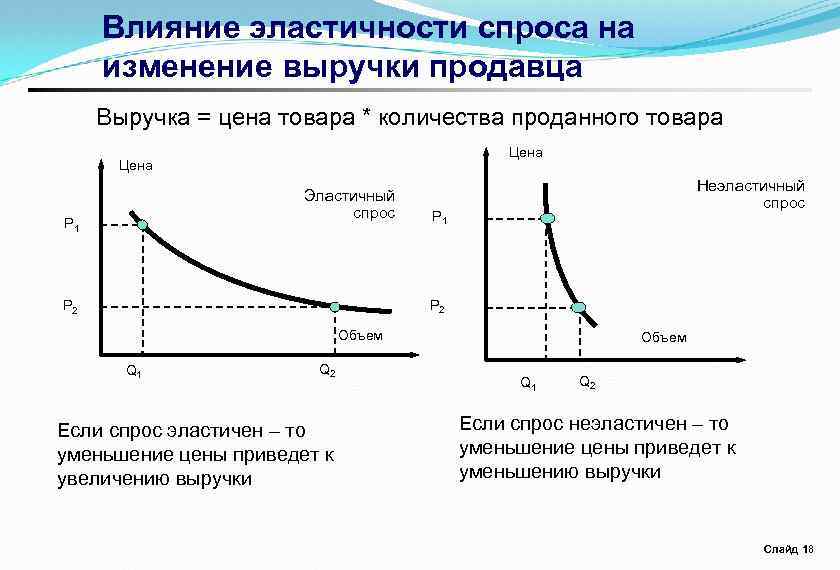 Влияние эластичности спроса на изменение выручки продавца Выручка = цена товара * количества проданного