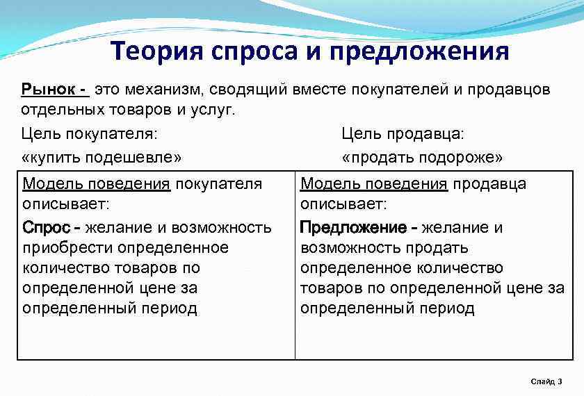 Теория спроса и предложения презентация