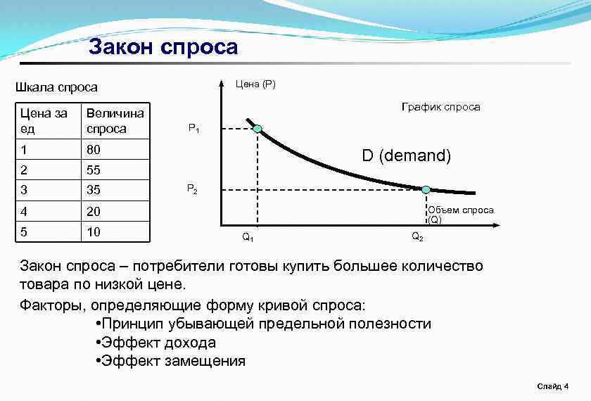 Закон спроса Цена (Р) Шкала спроса Цена за ед Величина спроса 1 80 2