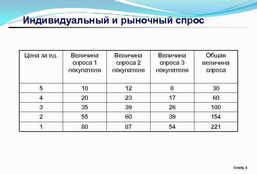 Индивидуальный и рыночный спрос Цена за ед. Величина спроса 1 покупателя Величина спроса 2