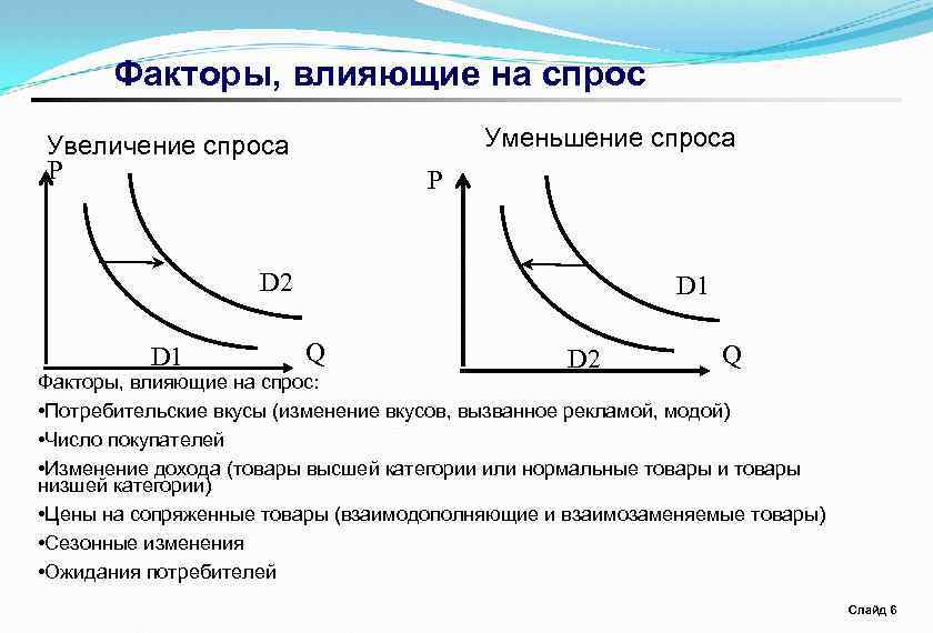 Факторы, влияющие на спрос Уменьшение спроса Увеличение спроса P P D 2 D 1
