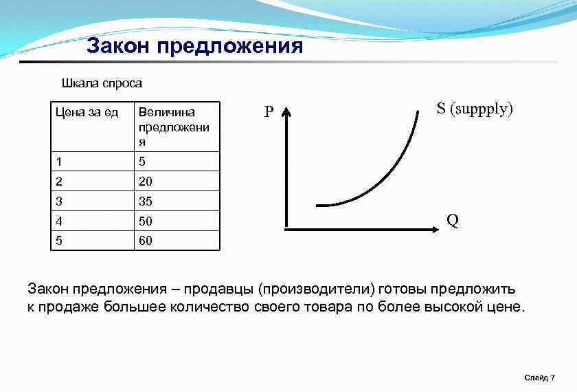 Закон предложения Шкала спроса Цена за ед Величина предложени я 1 20 3 35