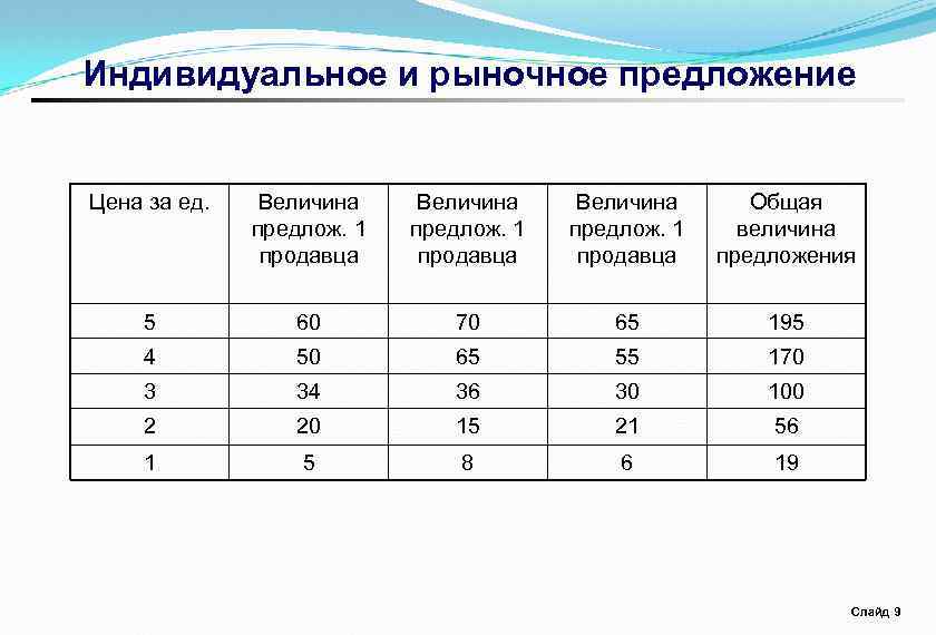 Индивидуальное и рыночное предложение Цена за ед. Величина предлож. 1 продавца Общая величина предложения